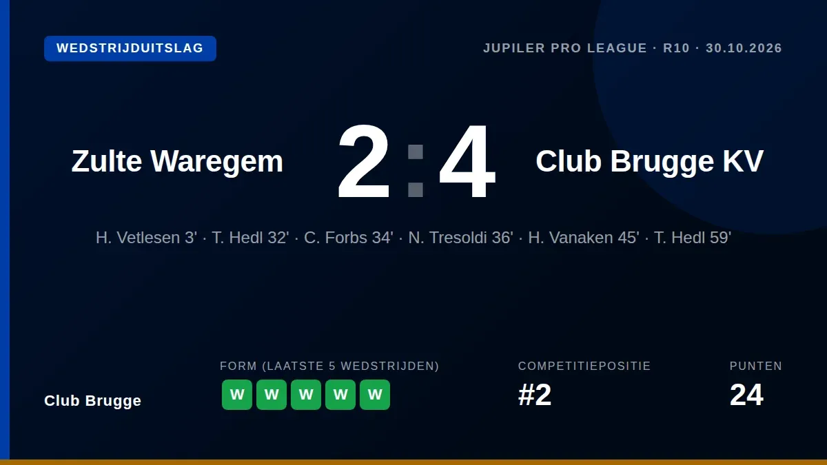 Club Brugge won vrijdagavond met 2-4 bij Zulte Waregem, een zege die de ploeg van Ivan Leko voorlopig aan de leiding...